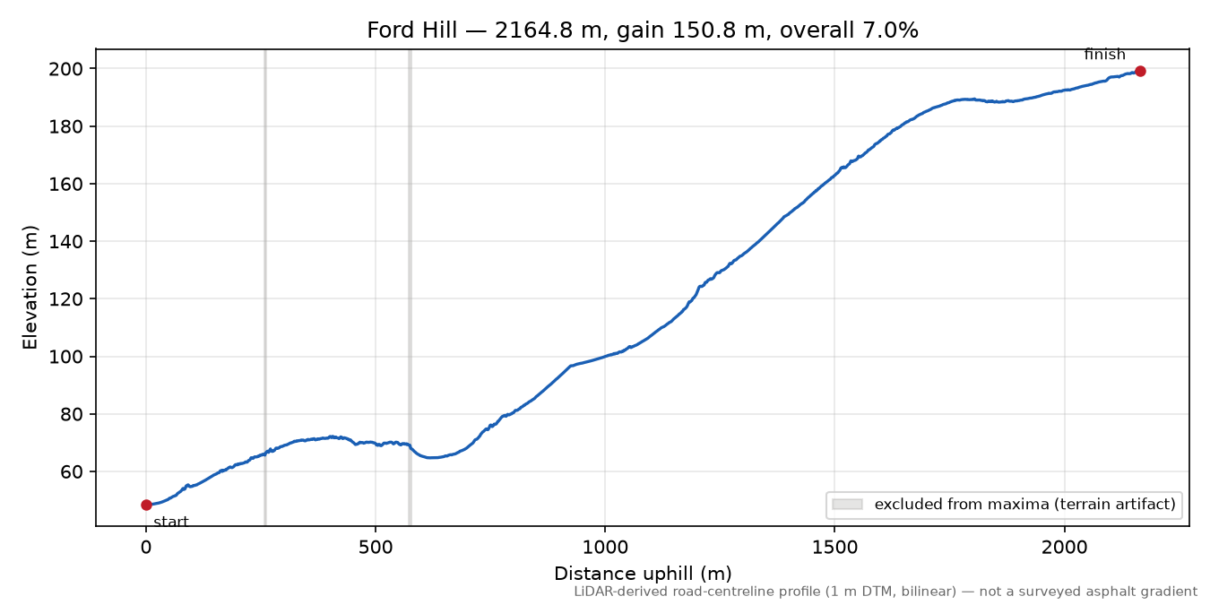 Ford Hill elevation profile