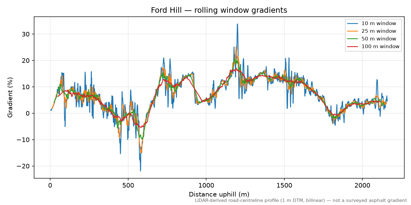 Ford Hill rolling gradient profile