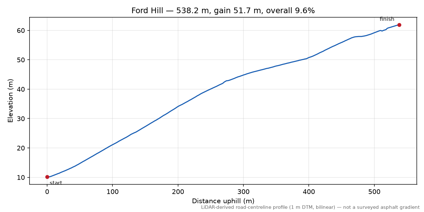 Ford Hill elevation profile