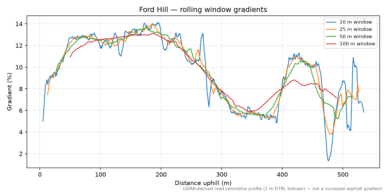 Ford Hill rolling gradient profile