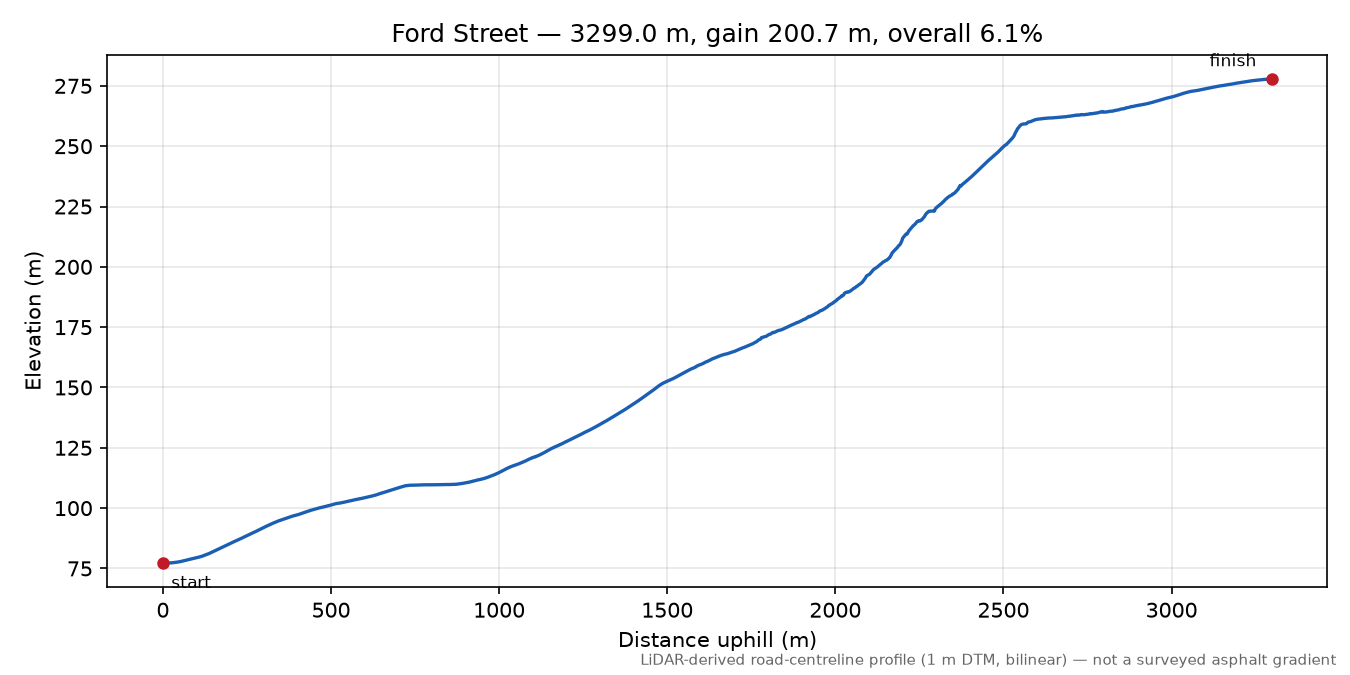 Ford Street elevation profile
