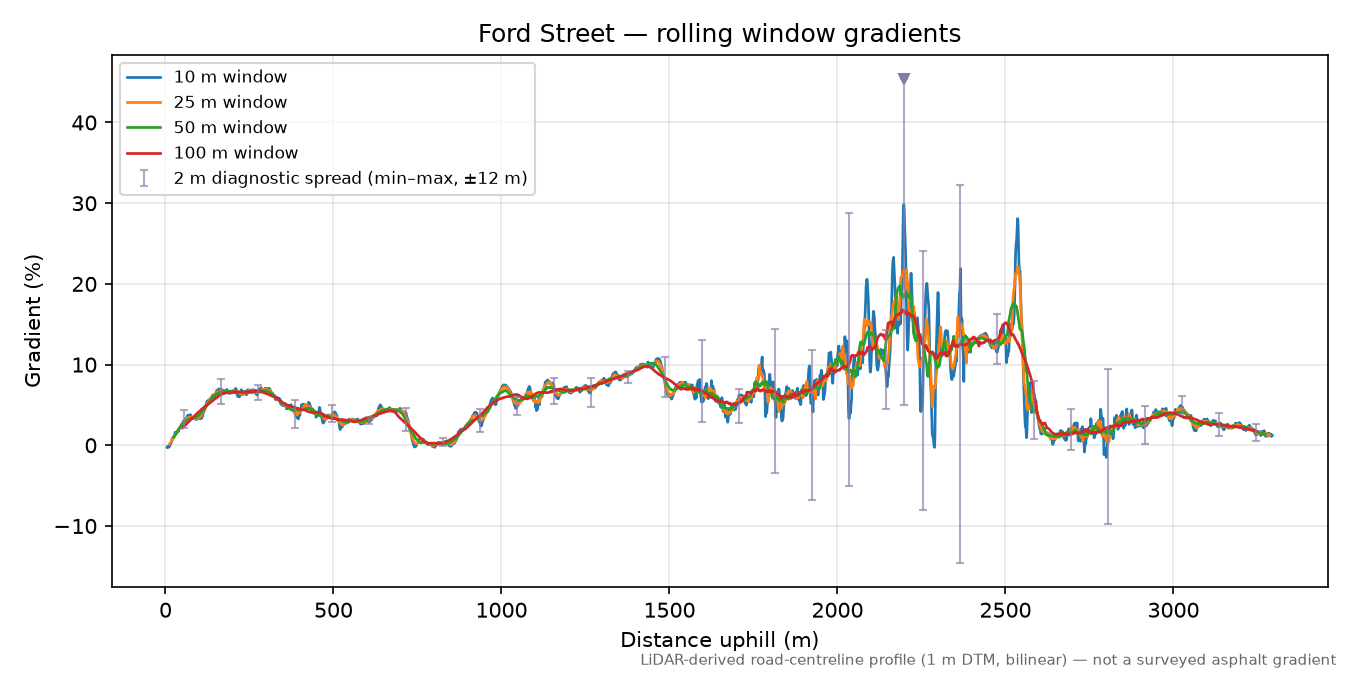 Ford Street rolling gradient profile