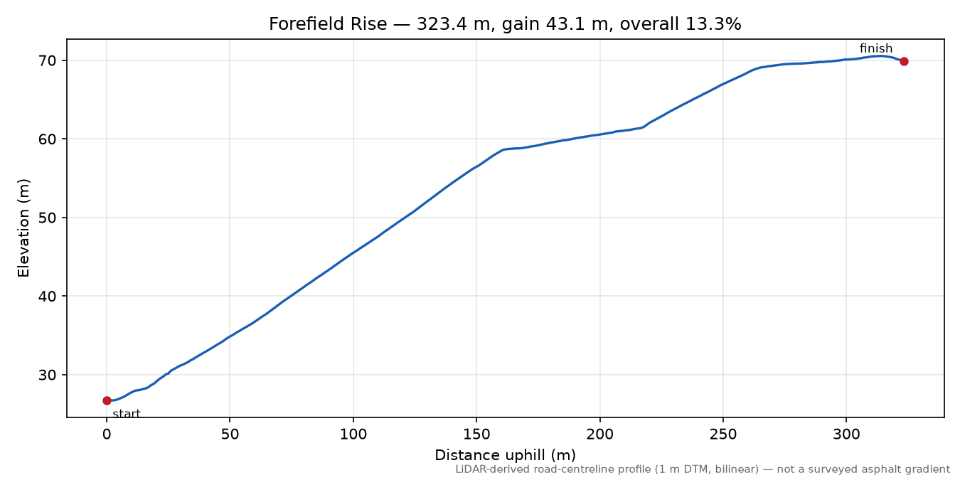 Forefield Rise elevation profile