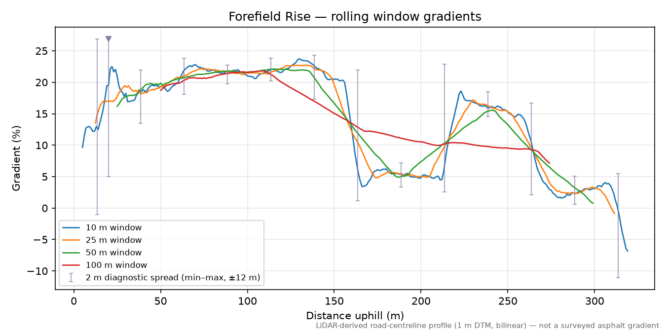 Forefield Rise rolling gradient profile