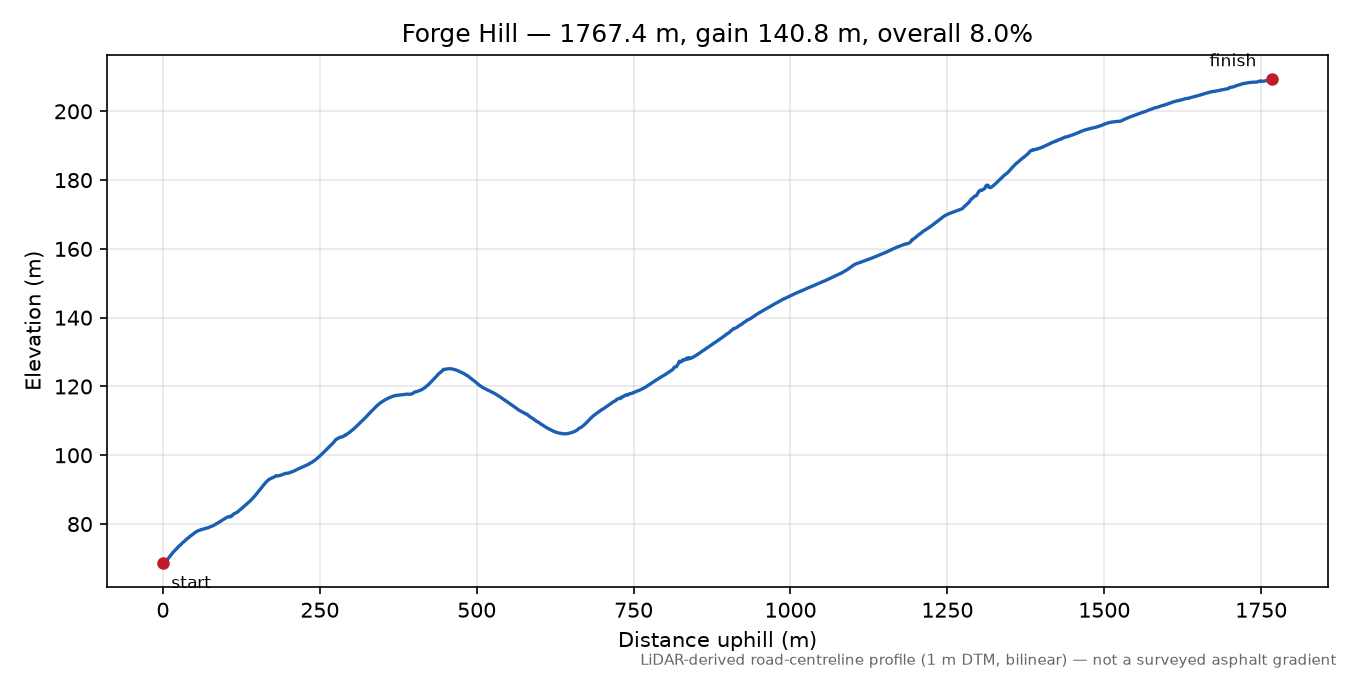 Forge Hill elevation profile
