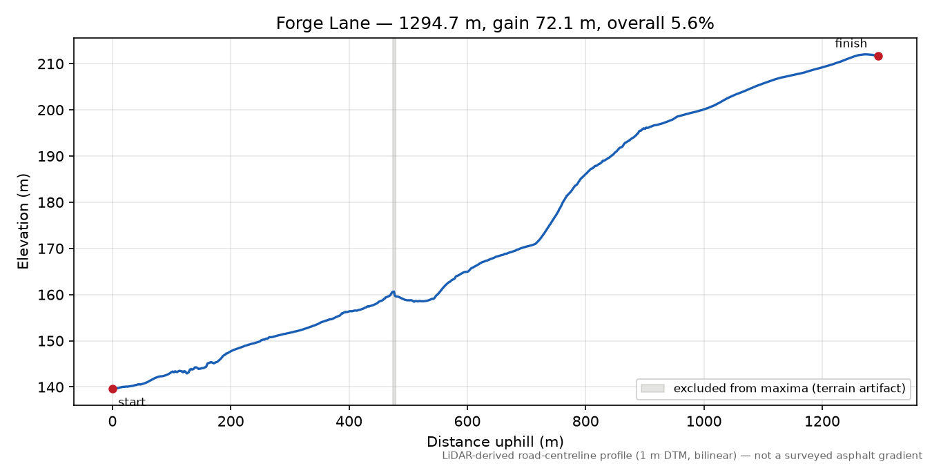 Forge Lane elevation profile