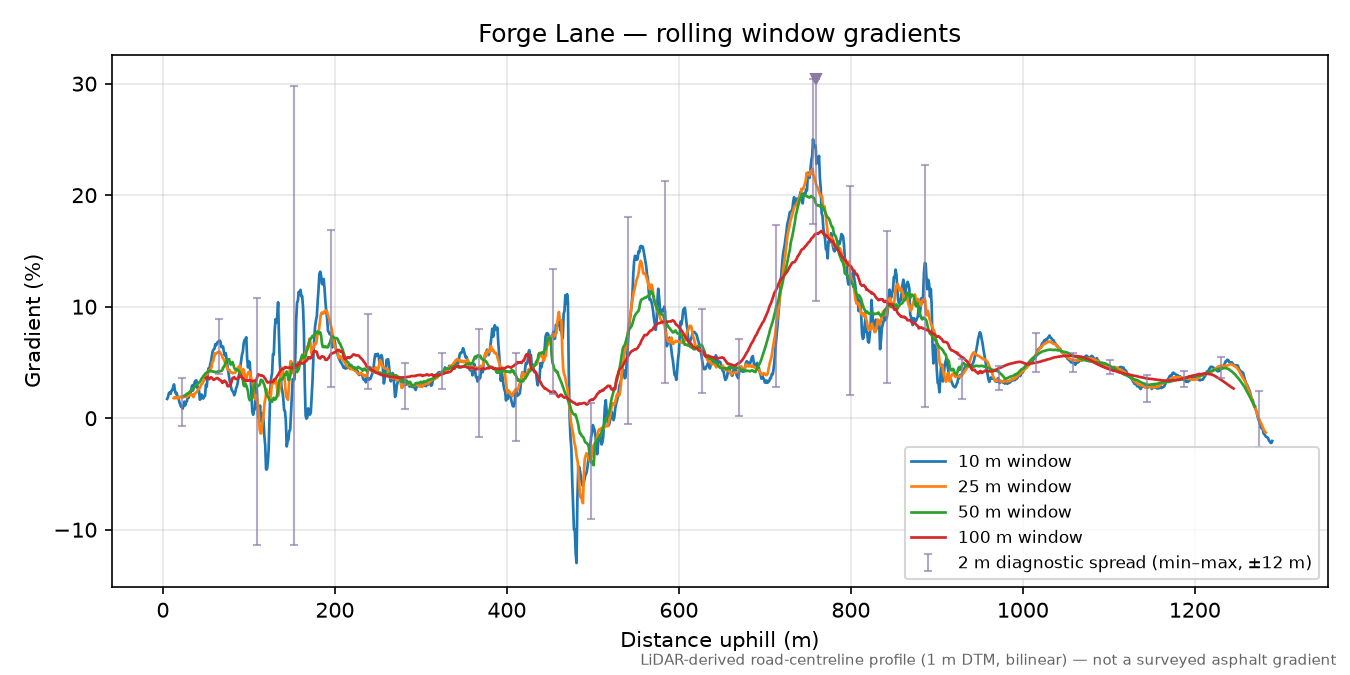 Forge Lane rolling gradient profile