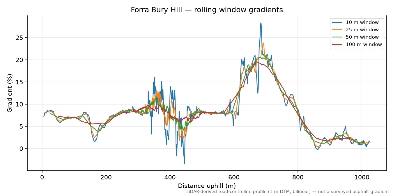 Forra Bury Hill rolling gradient profile