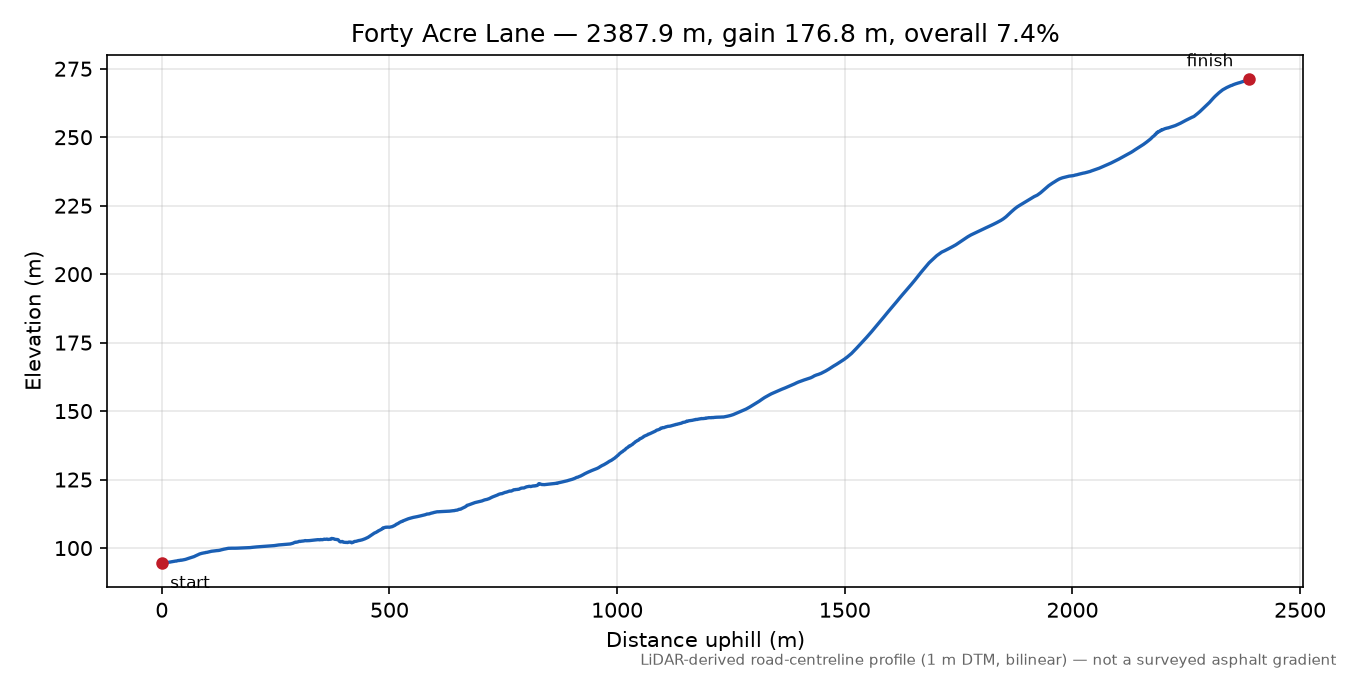 Forty Acre Lane elevation profile
