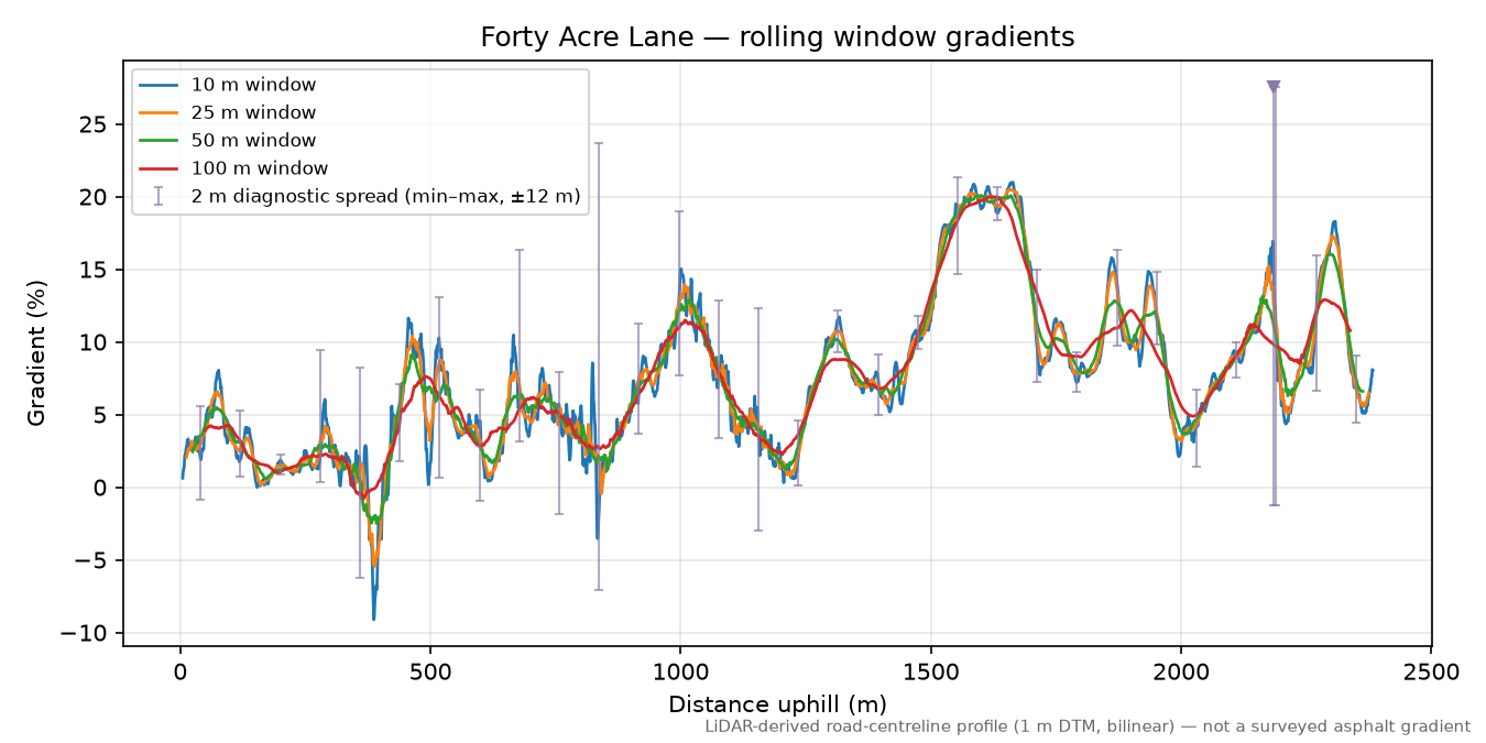 Forty Acre Lane rolling gradient profile