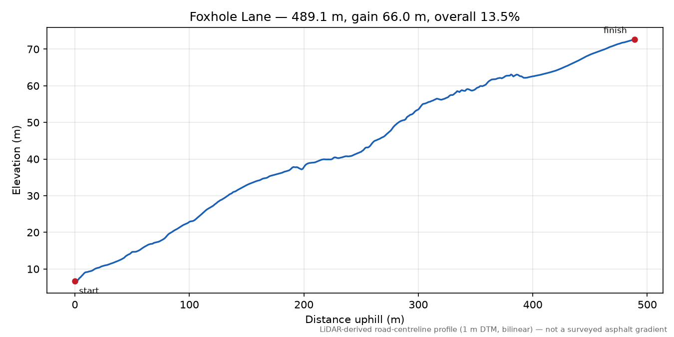 Foxhole Lane elevation profile