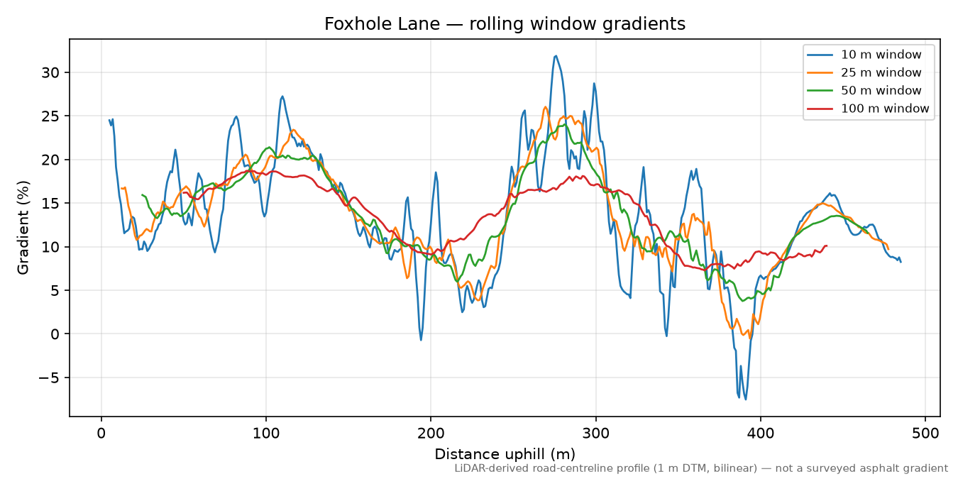 Foxhole Lane rolling gradient profile