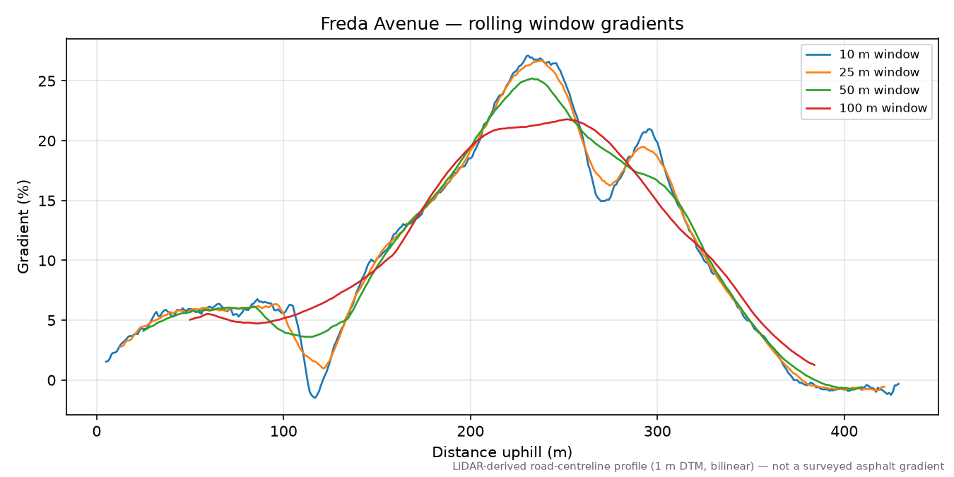 Freda Avenue rolling gradient profile