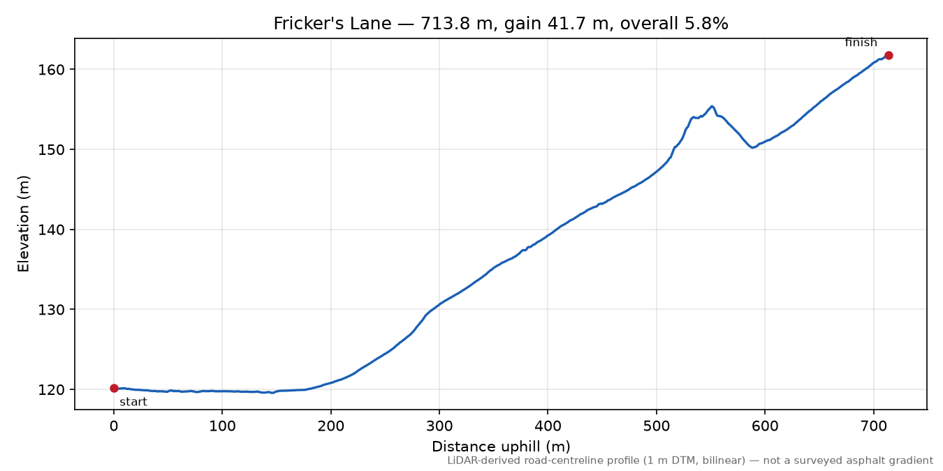 Fricker's Lane elevation profile