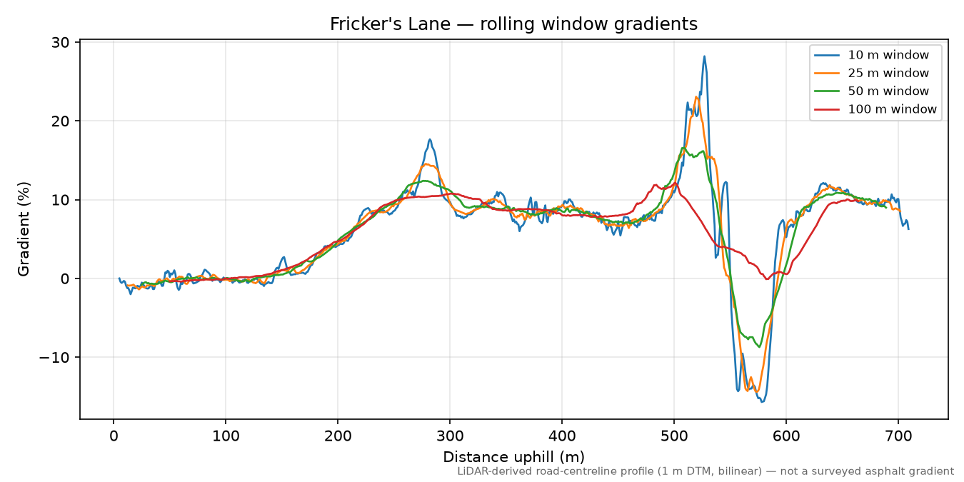 Fricker's Lane rolling gradient profile