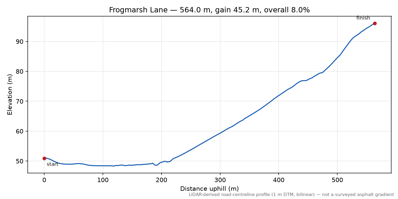 Frogmarsh Lane elevation profile