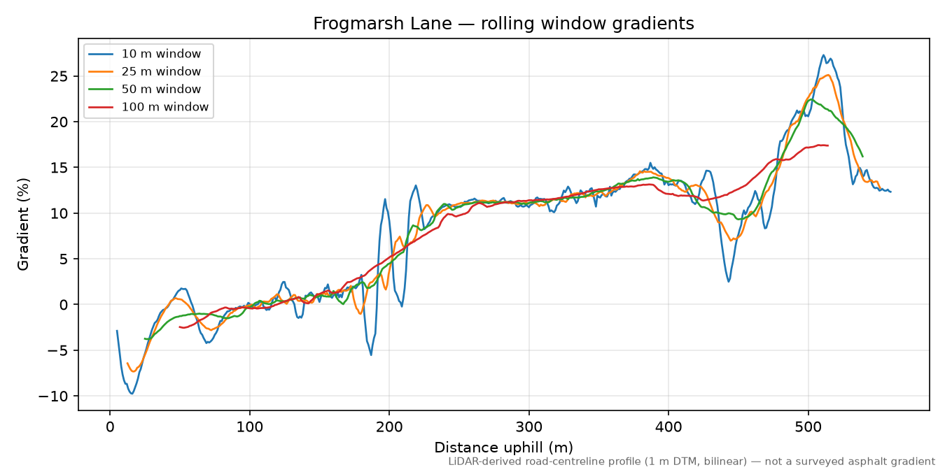 Frogmarsh Lane rolling gradient profile