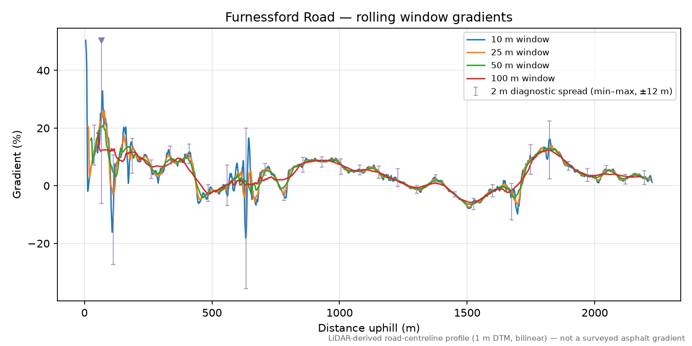 Furnessford Road rolling gradient profile