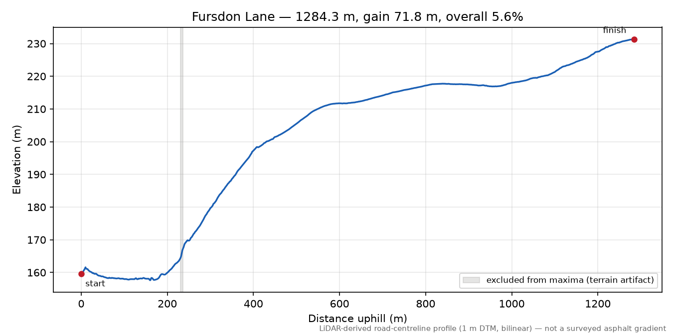 Fursdon Lane elevation profile
