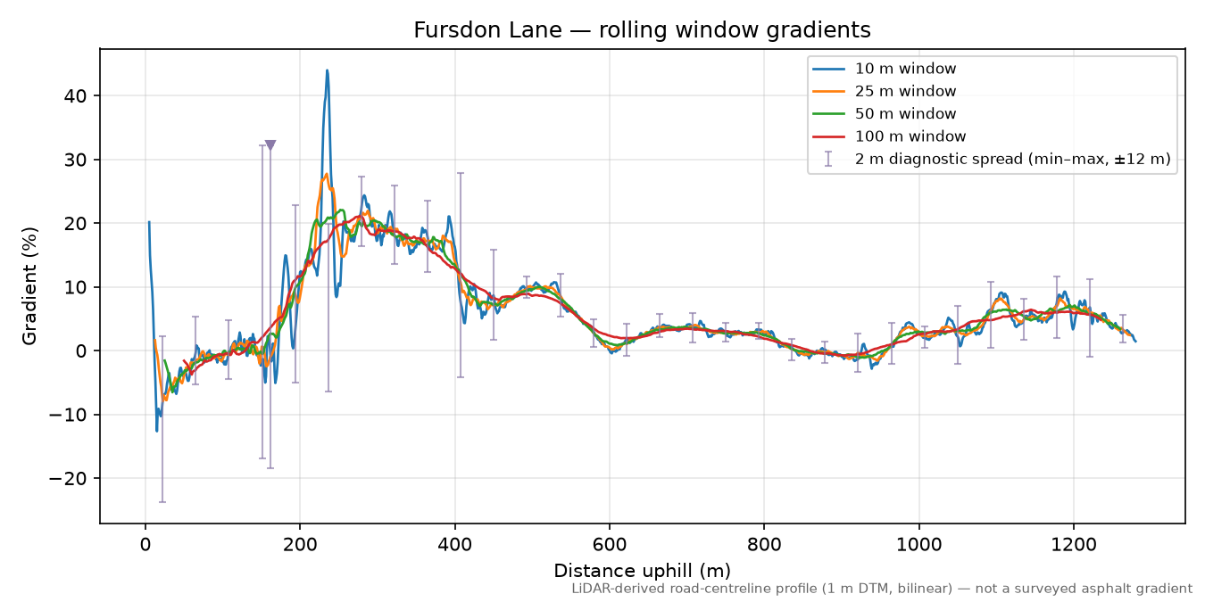 Fursdon Lane rolling gradient profile