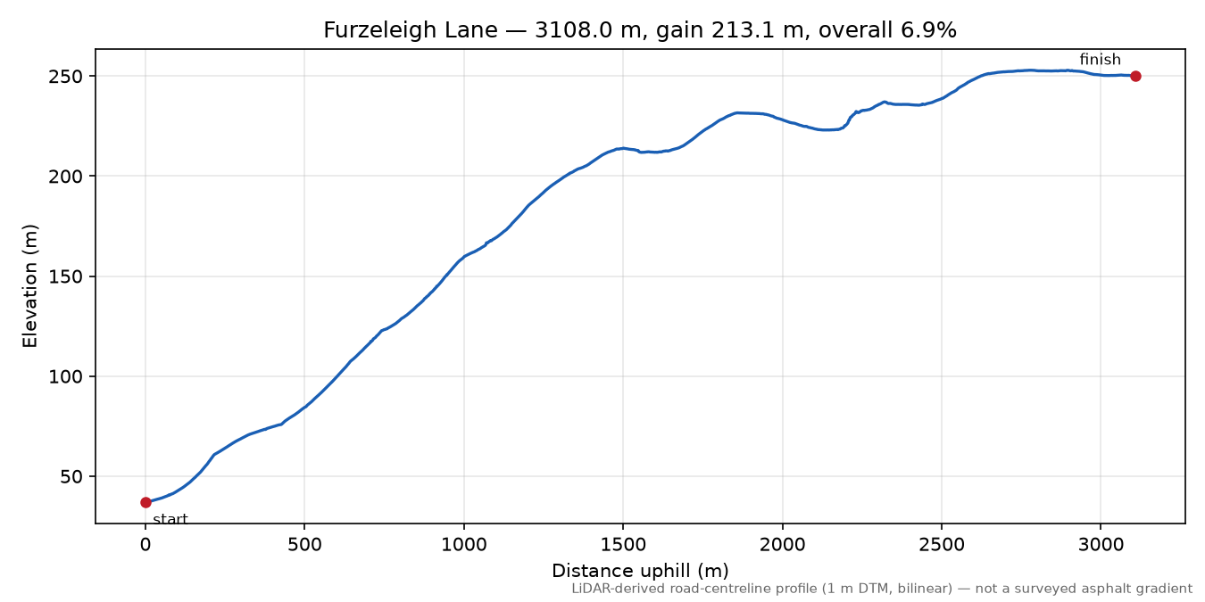 Furzeleigh Lane elevation profile