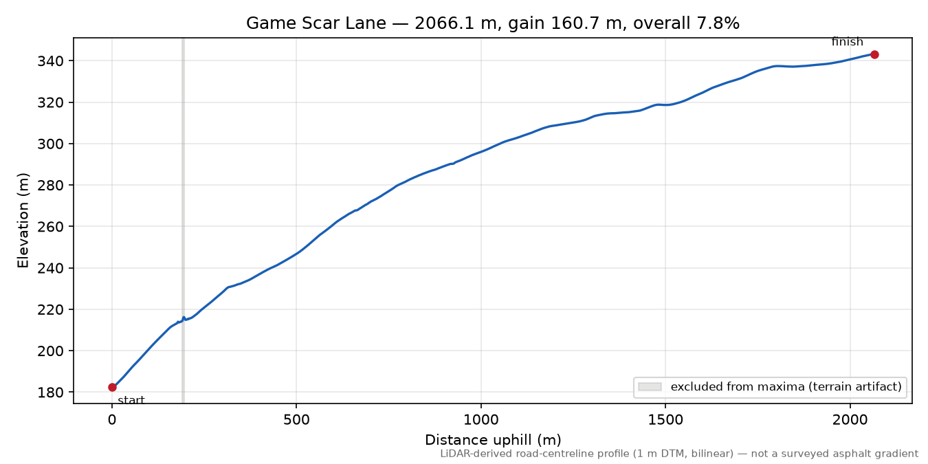 Game Scar Lane elevation profile