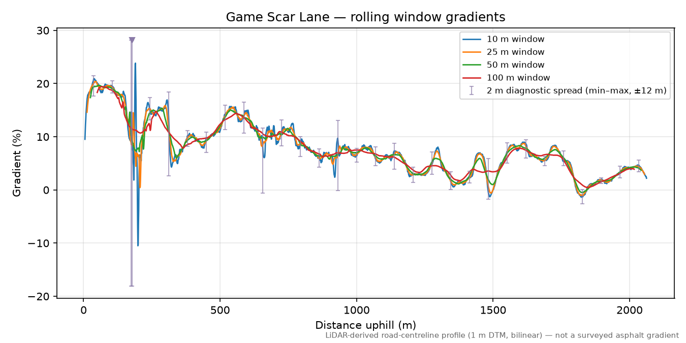 Game Scar Lane rolling gradient profile
