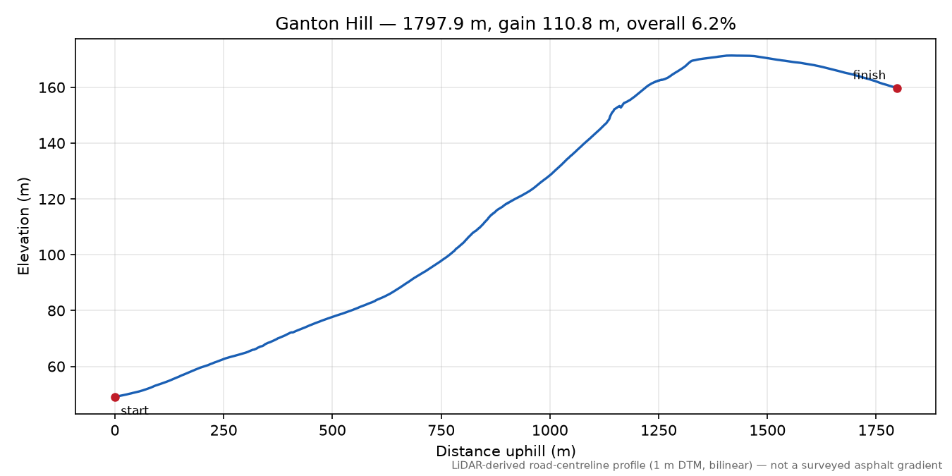 Ganton Hill elevation profile