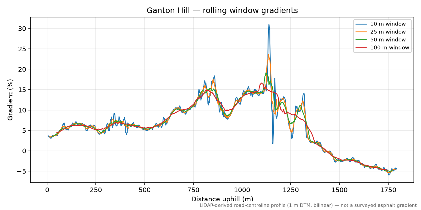 Ganton Hill rolling gradient profile