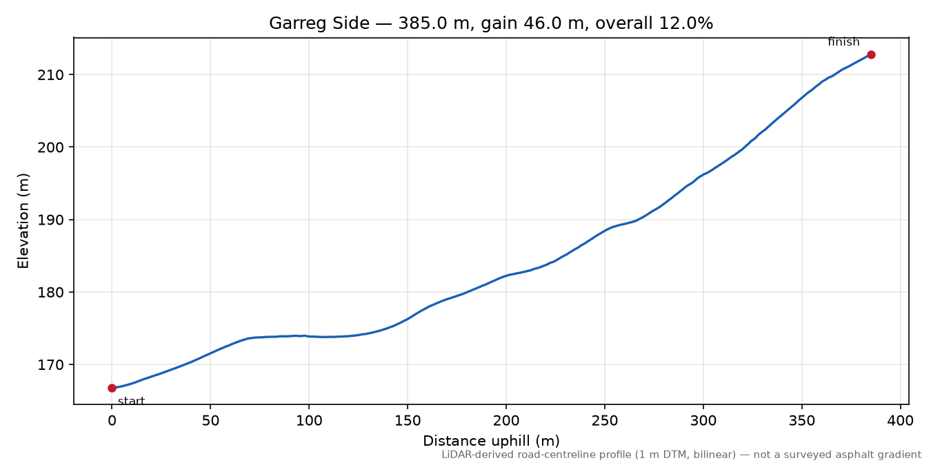 Garreg Side elevation profile