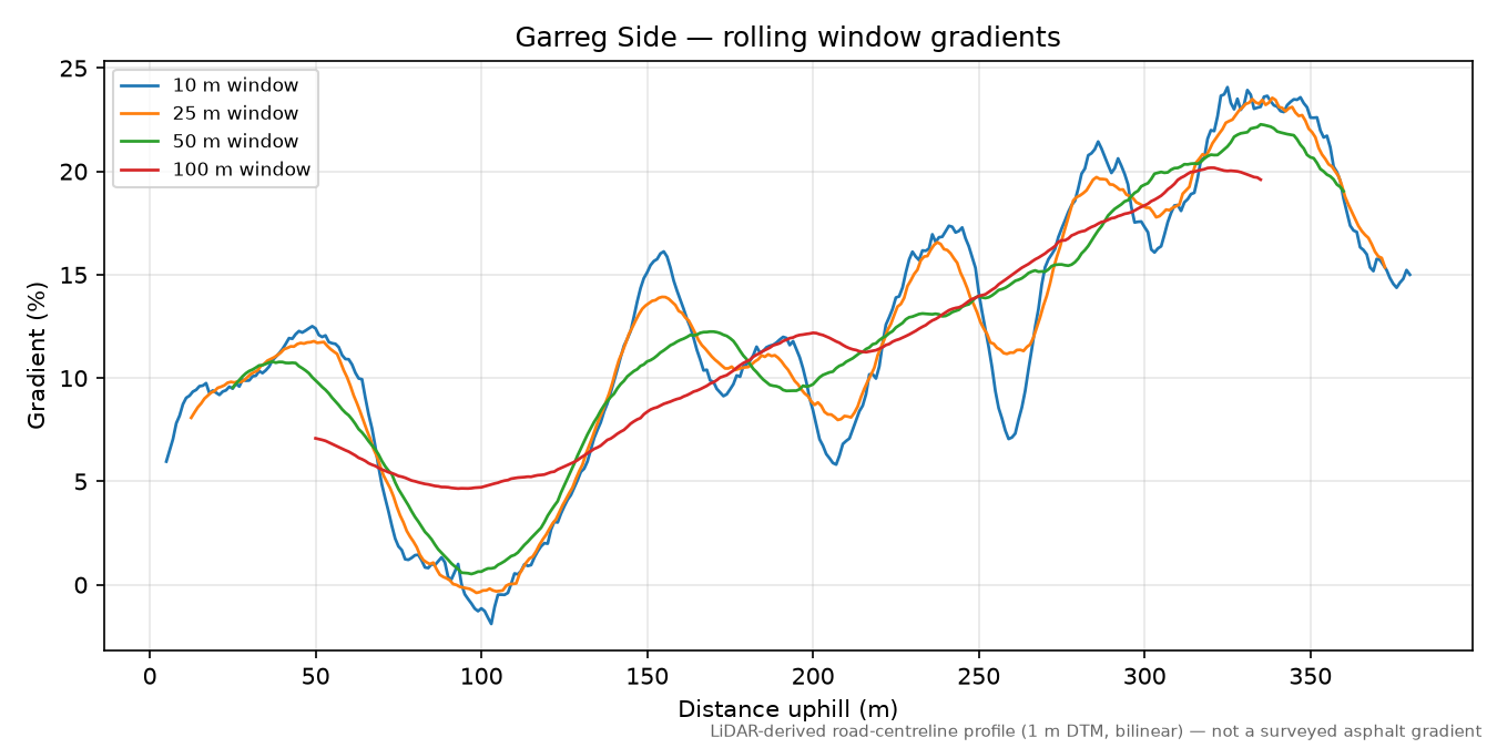 Garreg Side rolling gradient profile
