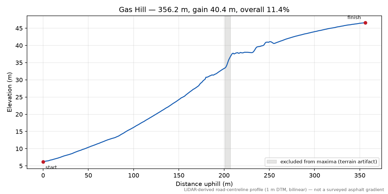 Gas Hill elevation profile