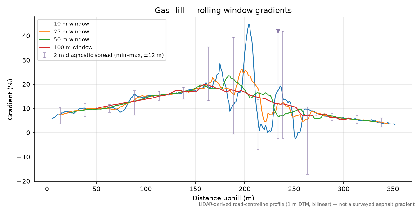 Gas Hill rolling gradient profile