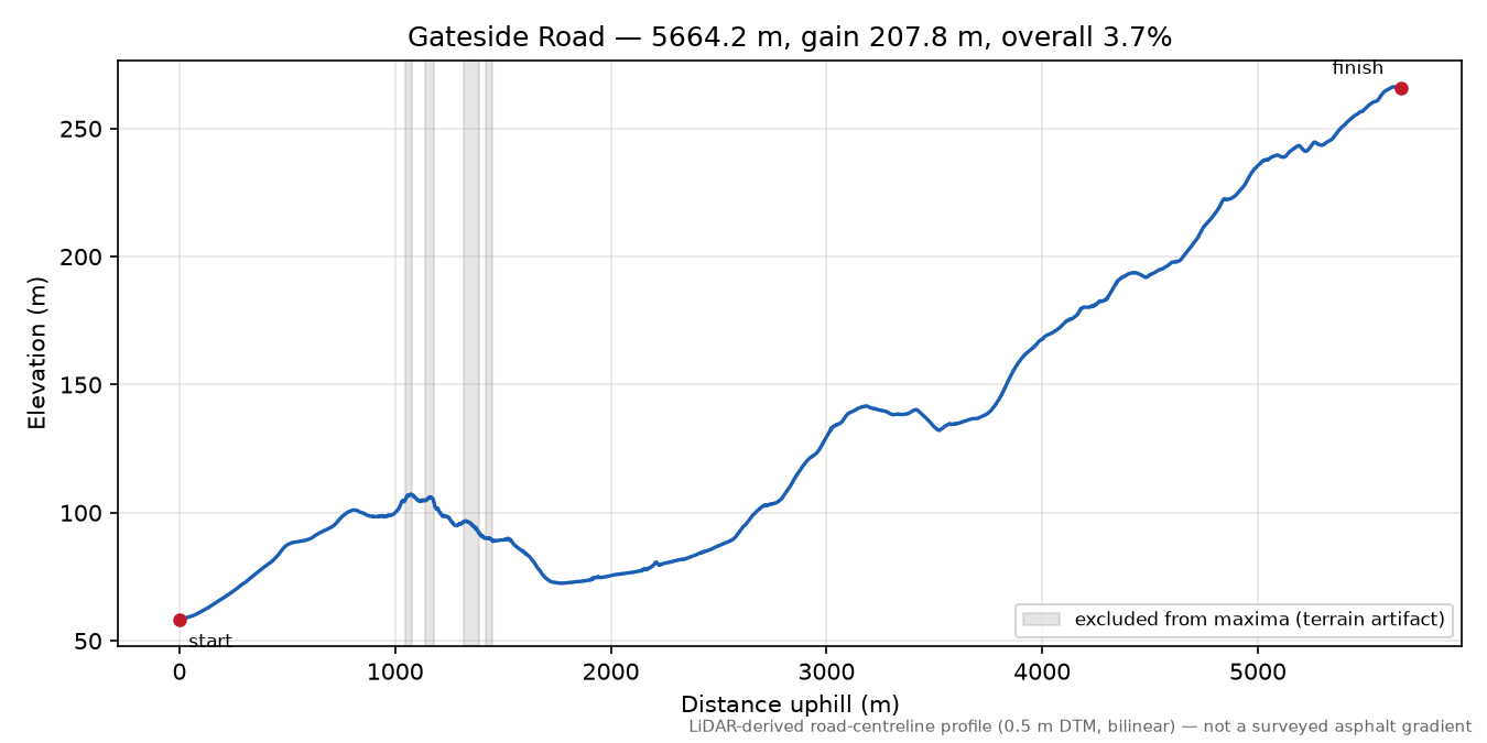 Gateside Road elevation profile