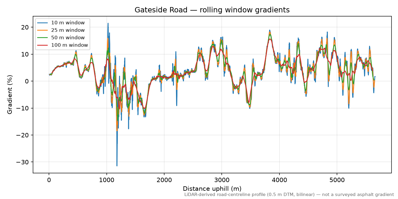 Gateside Road rolling gradient profile