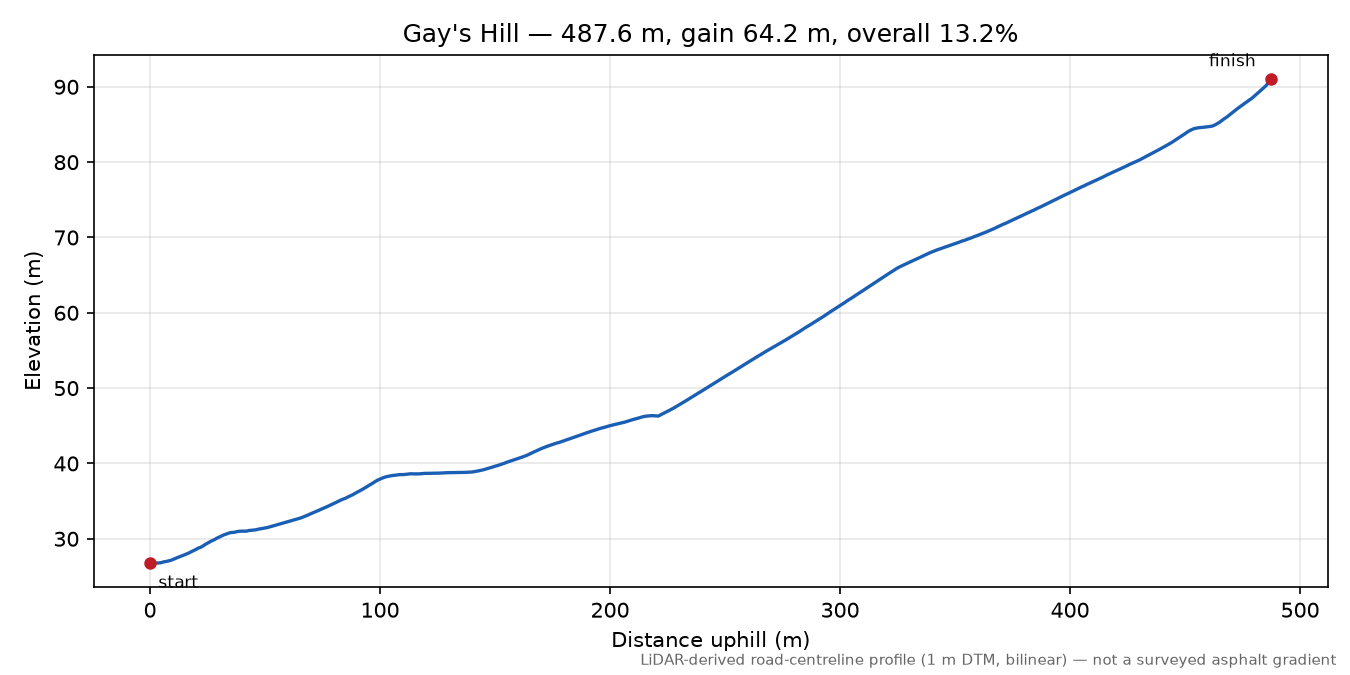 Gay's Hill elevation profile