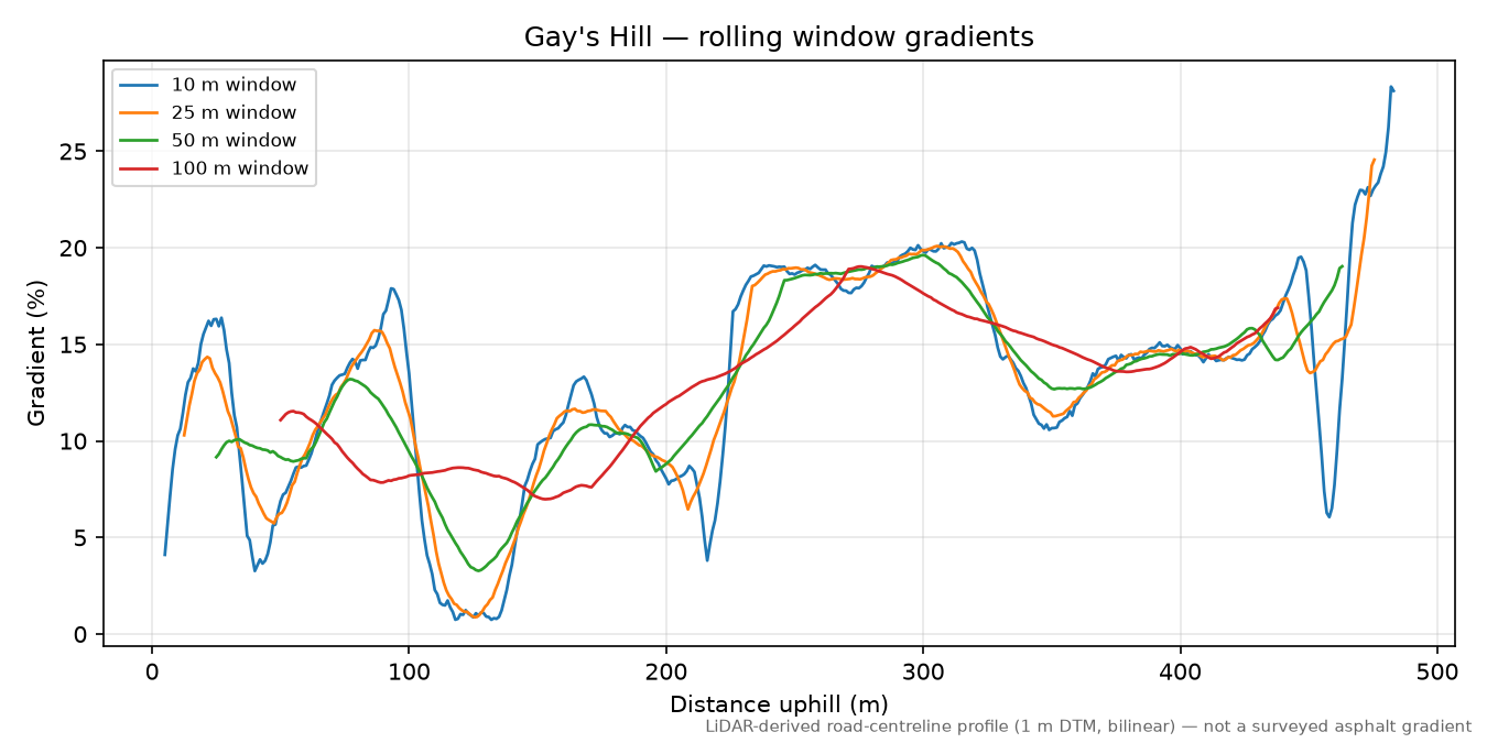 Gay's Hill rolling gradient profile