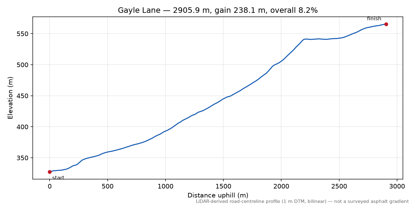 Gayle Lane elevation profile
