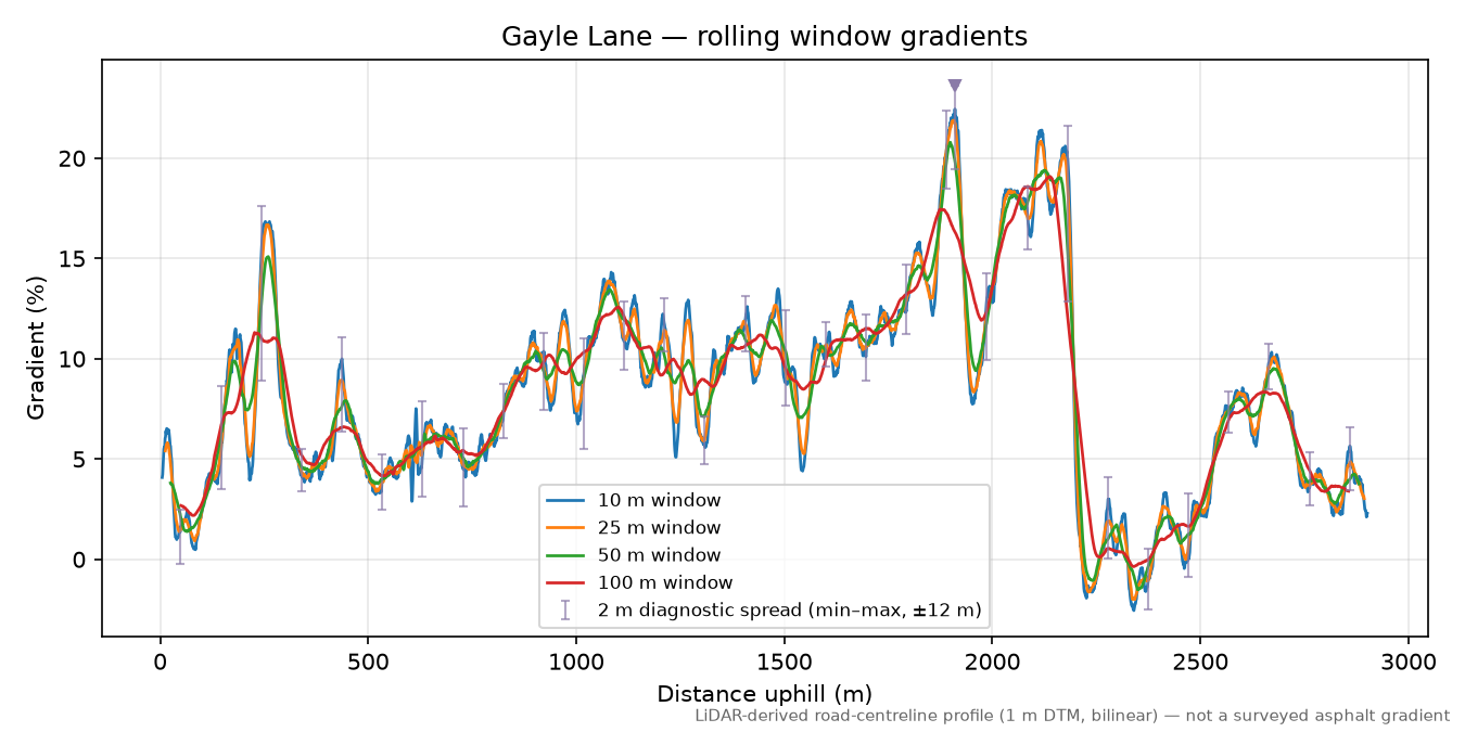 Gayle Lane rolling gradient profile