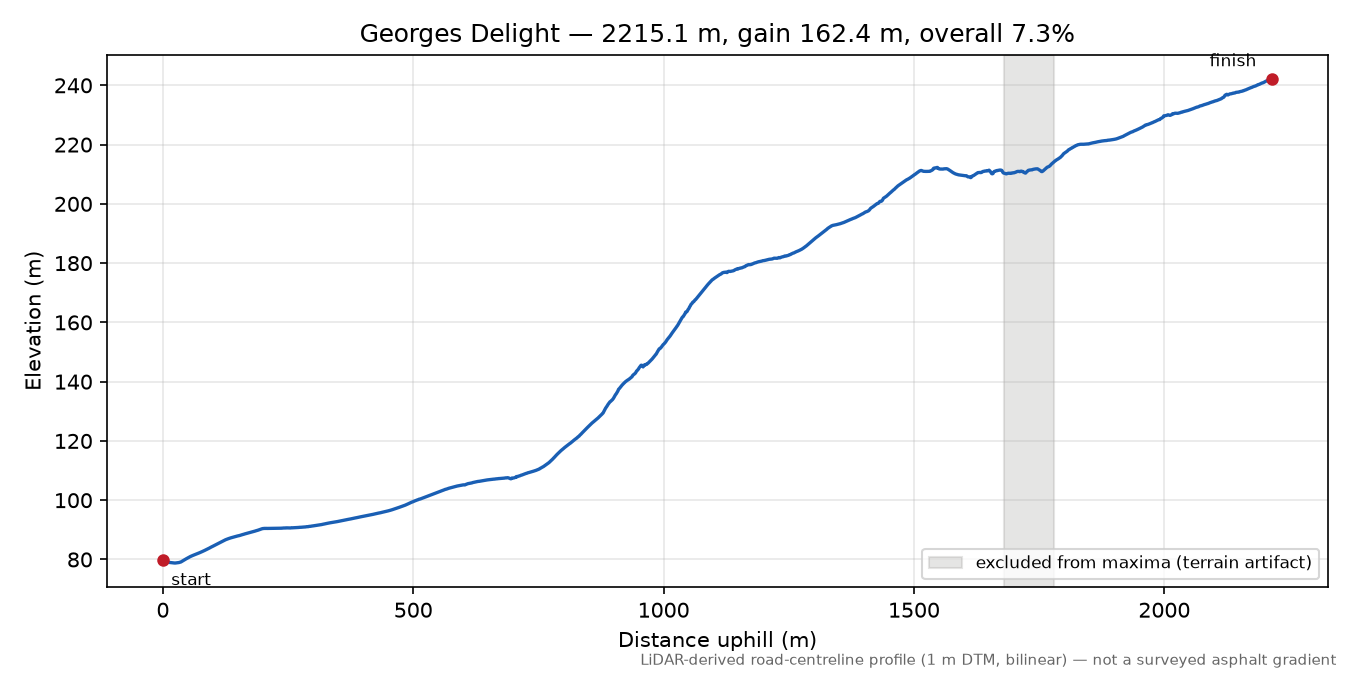 Georges Delight elevation profile