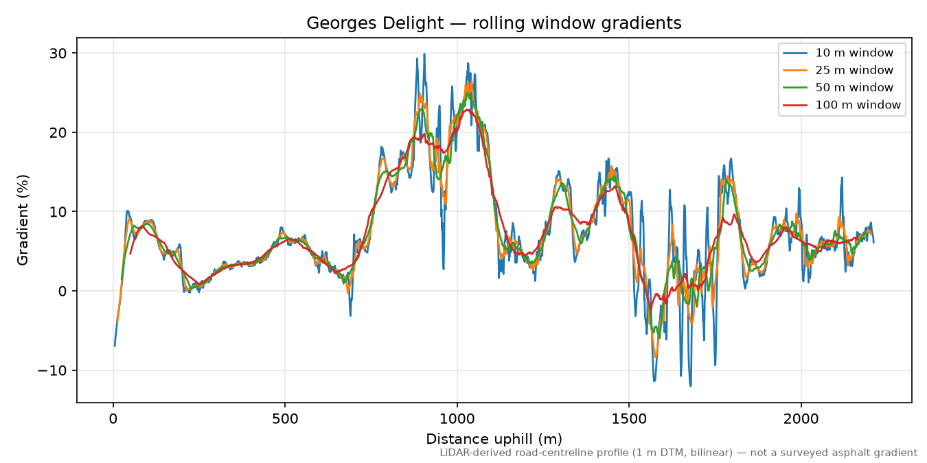 Georges Delight rolling gradient profile