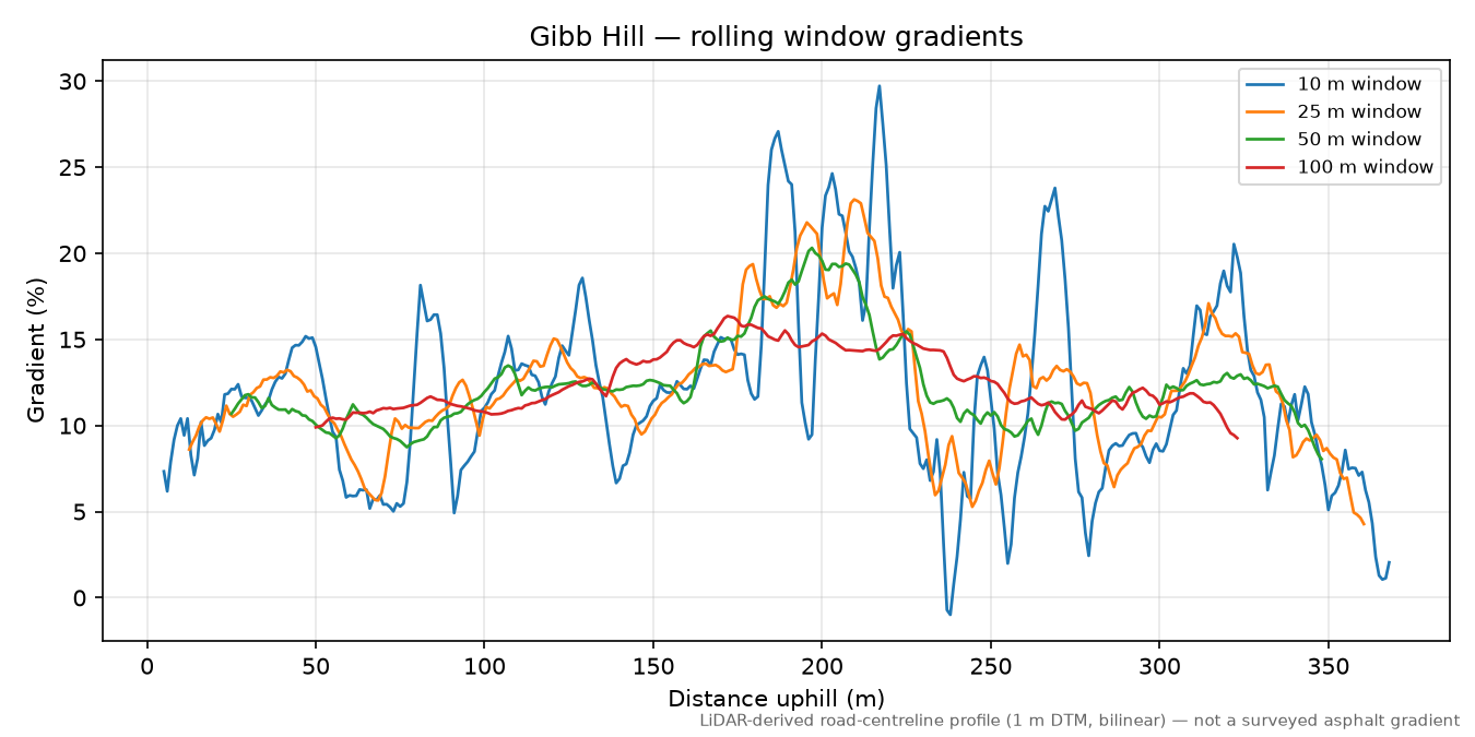 Gibb Hill rolling gradient profile