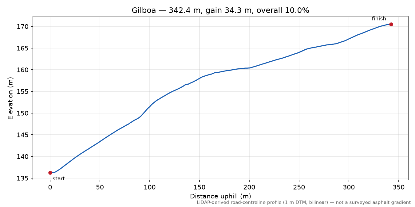 Gilboa elevation profile
