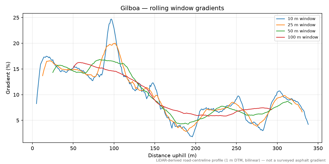 Gilboa rolling gradient profile