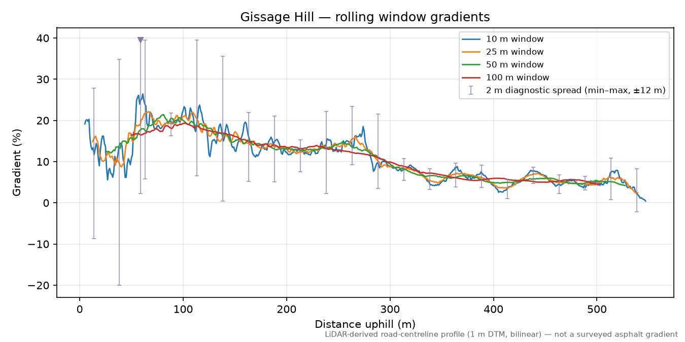 Gissage Hill rolling gradient profile