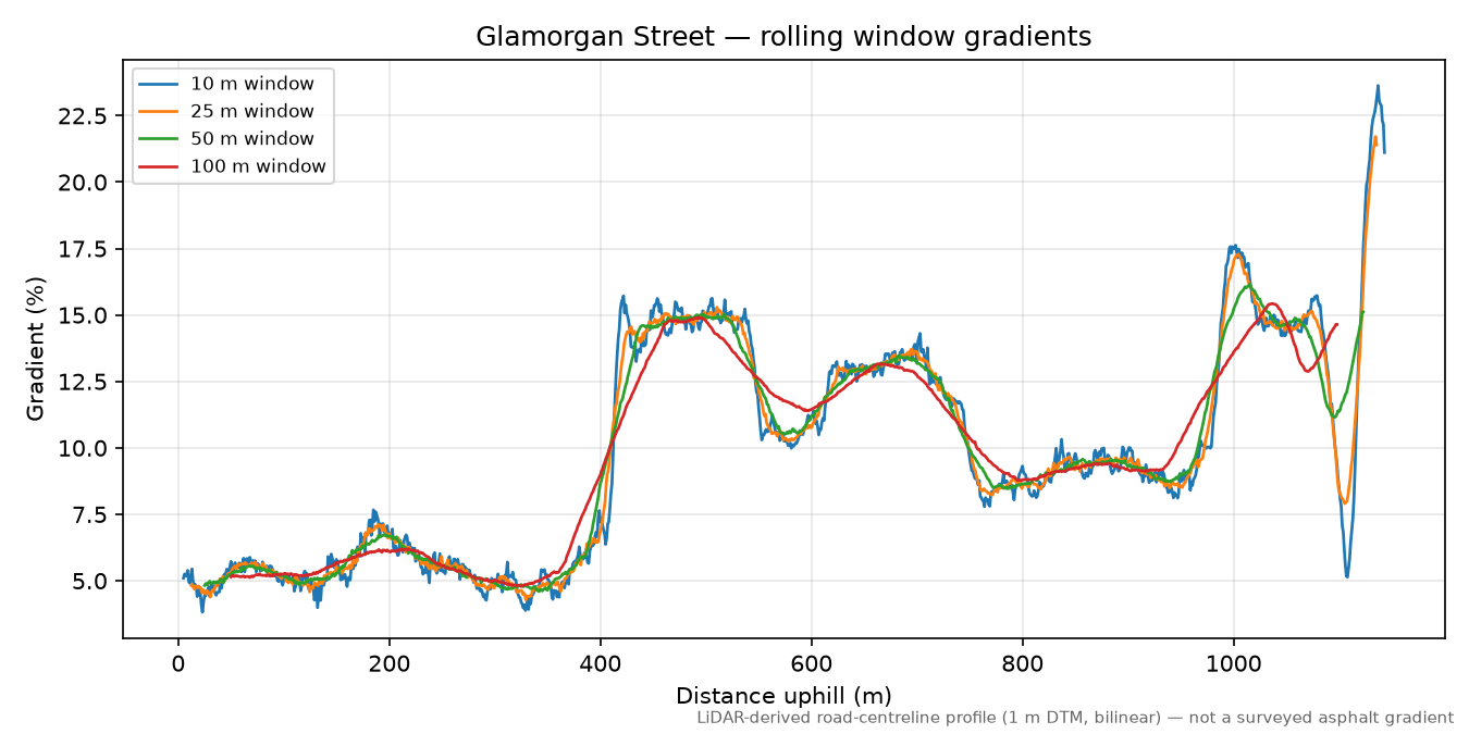Glamorgan Street rolling gradient profile