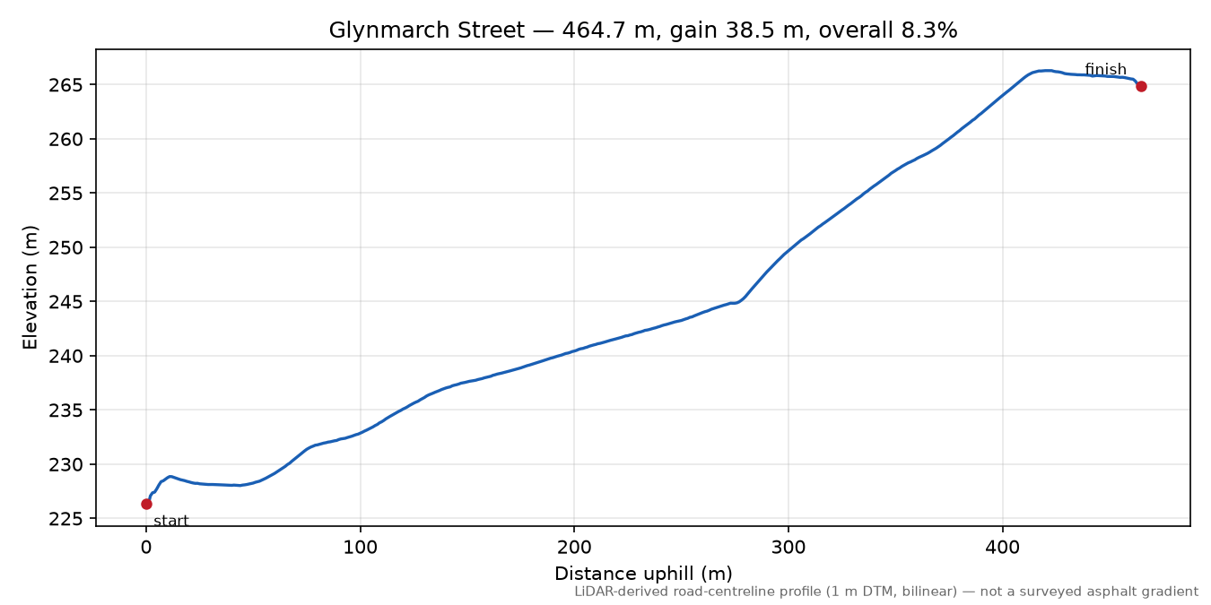 Glynmarch Street elevation profile