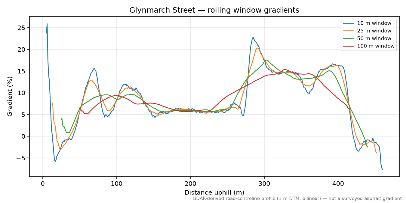 Glynmarch Street rolling gradient profile