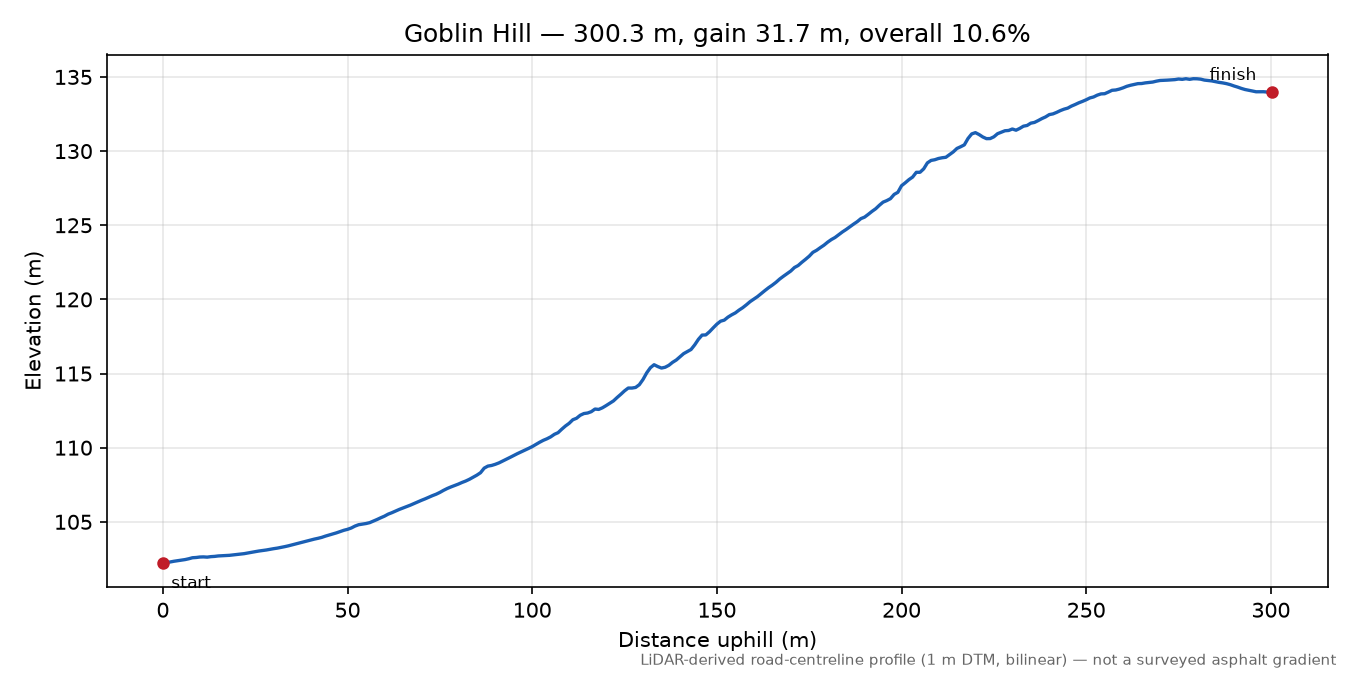 Goblin Hill elevation profile