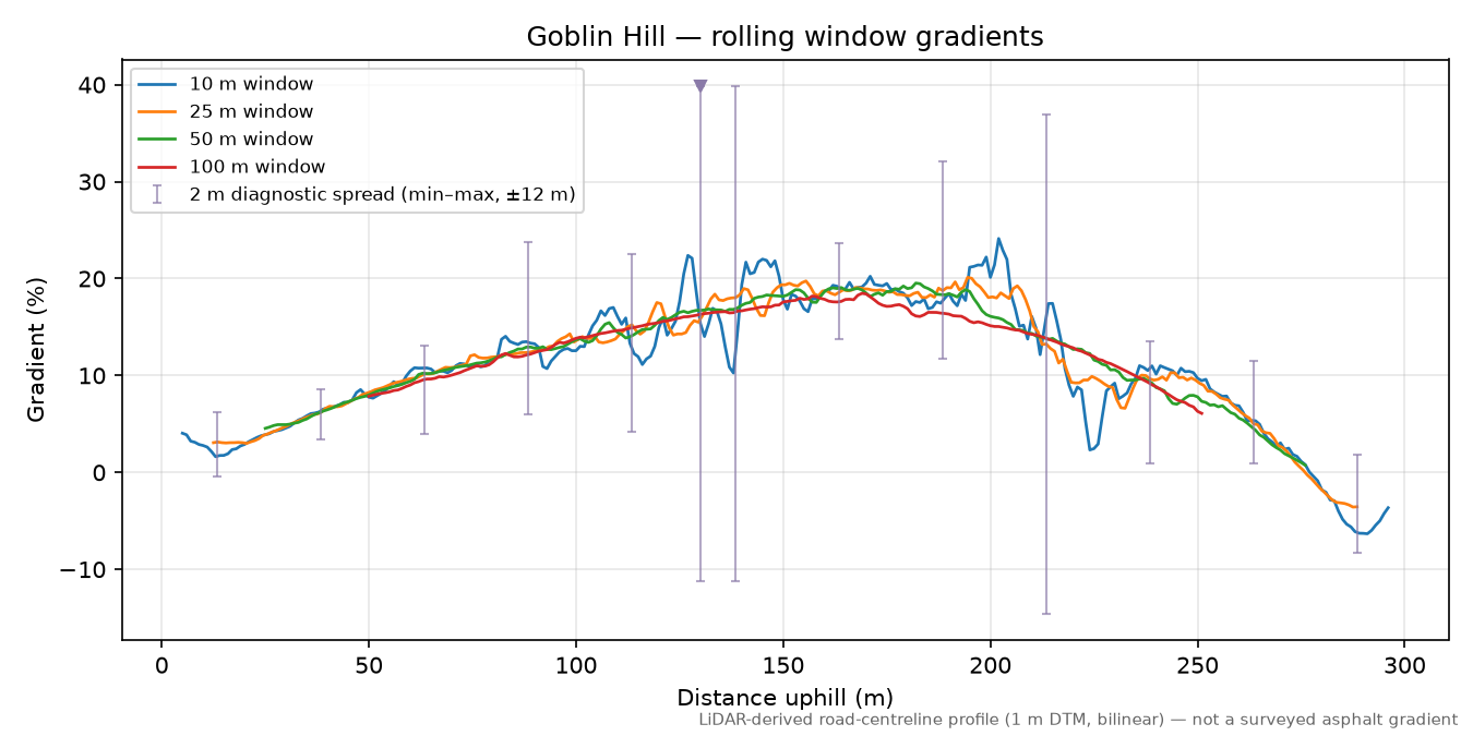 Goblin Hill rolling gradient profile